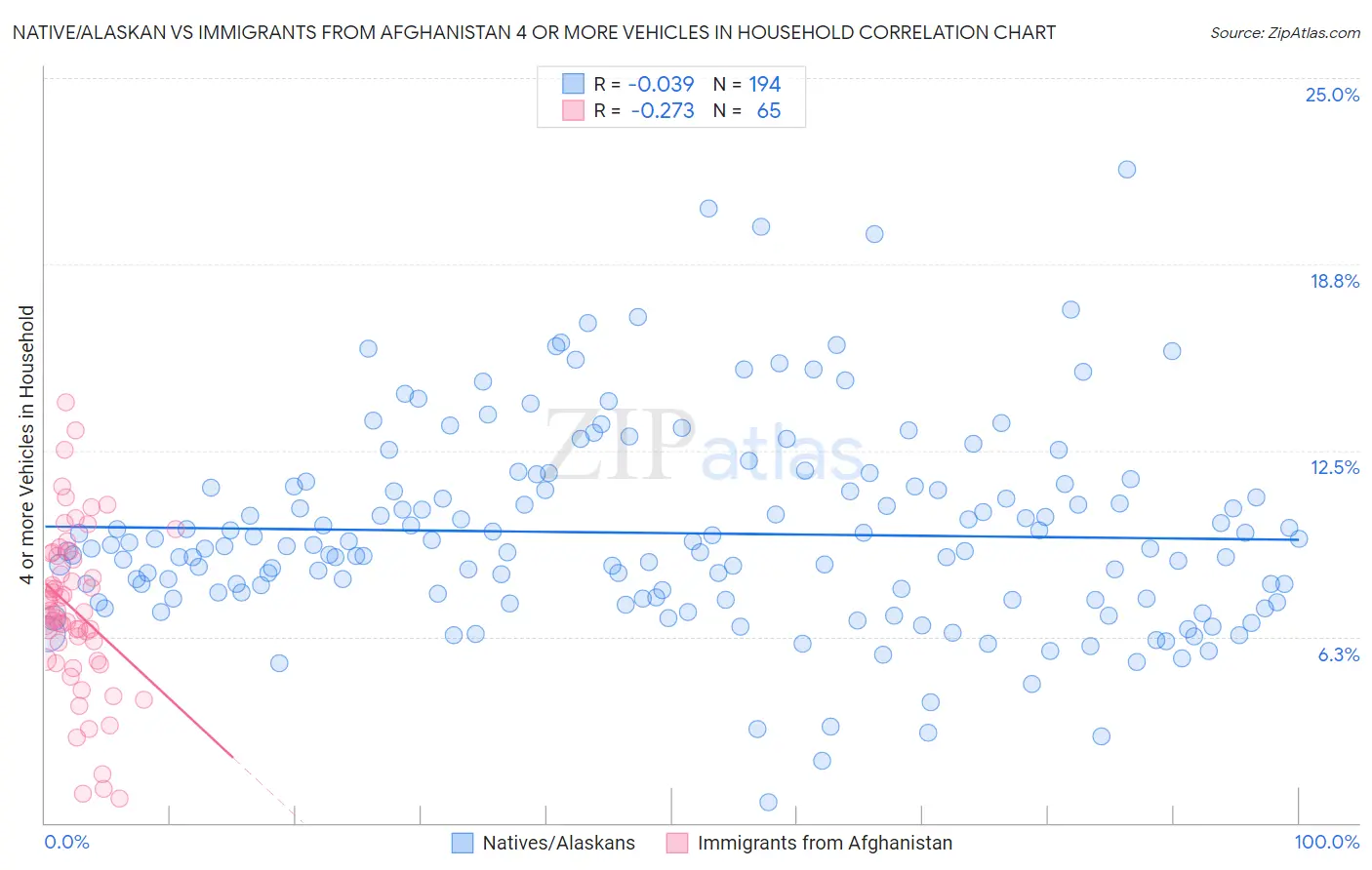 Native/Alaskan vs Immigrants from Afghanistan 4 or more Vehicles in Household