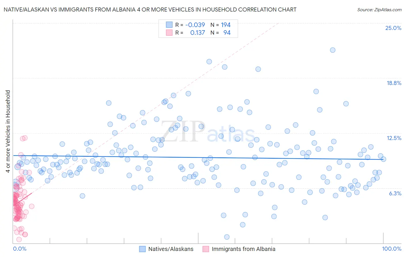 Native/Alaskan vs Immigrants from Albania 4 or more Vehicles in Household