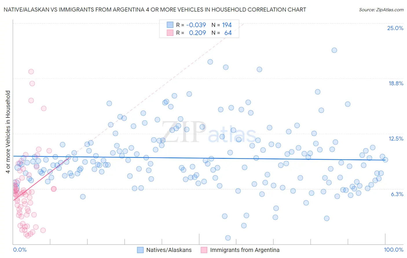 Native/Alaskan vs Immigrants from Argentina 4 or more Vehicles in Household