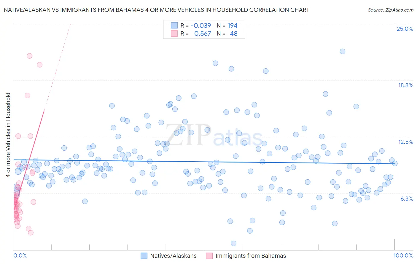 Native/Alaskan vs Immigrants from Bahamas 4 or more Vehicles in Household