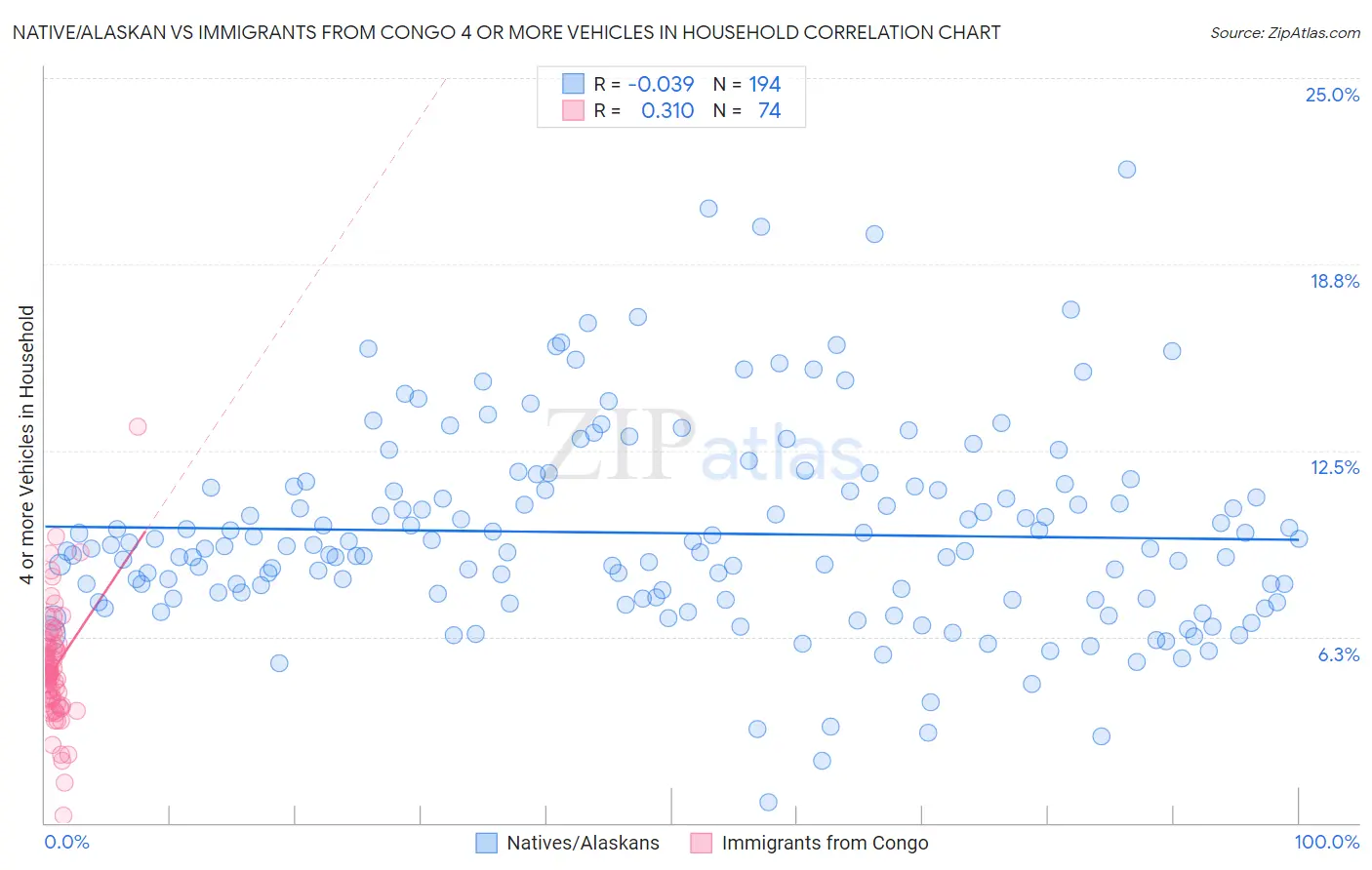 Native/Alaskan vs Immigrants from Congo 4 or more Vehicles in Household