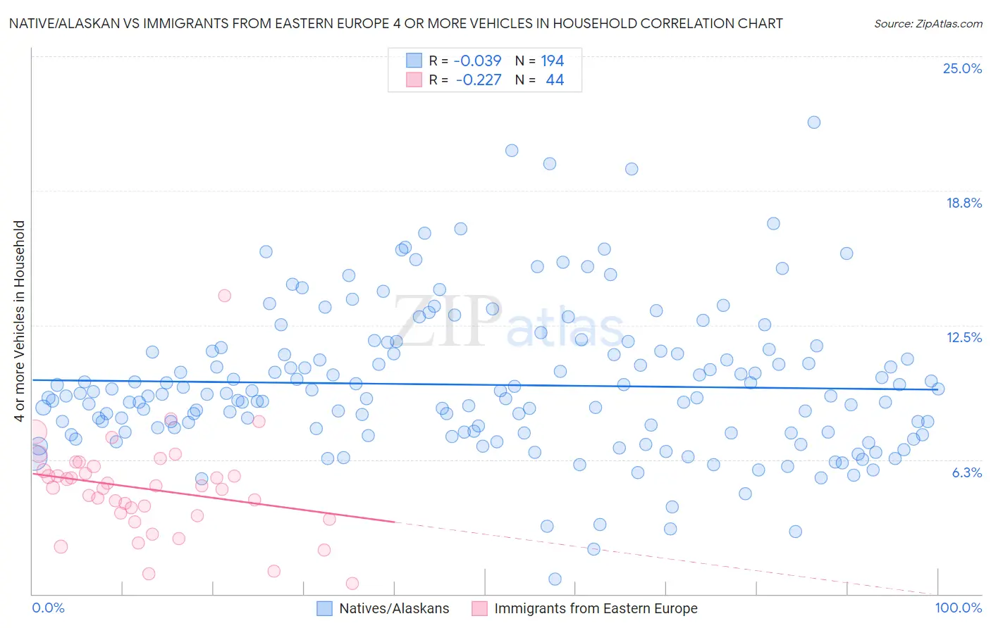 Native/Alaskan vs Immigrants from Eastern Europe 4 or more Vehicles in Household