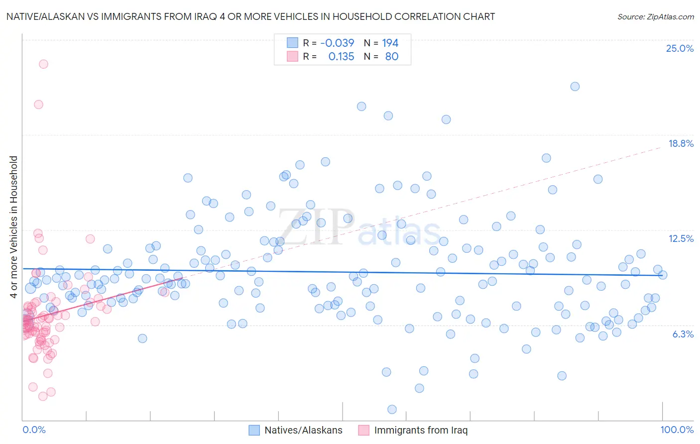 Native/Alaskan vs Immigrants from Iraq 4 or more Vehicles in Household