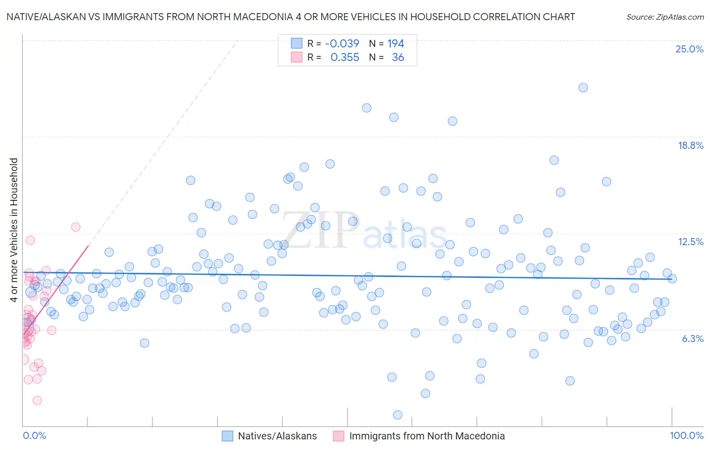 Native/Alaskan vs Immigrants from North Macedonia 4 or more Vehicles in Household