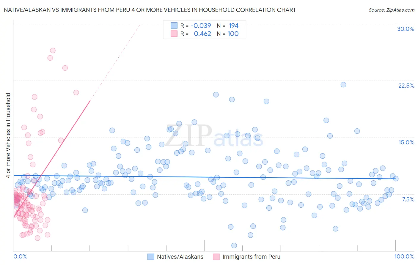 Native/Alaskan vs Immigrants from Peru 4 or more Vehicles in Household