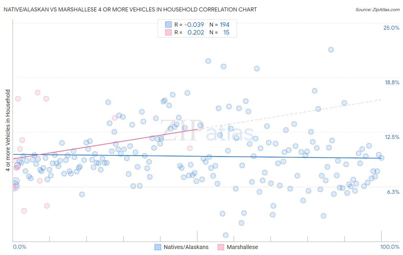 Native/Alaskan vs Marshallese 4 or more Vehicles in Household