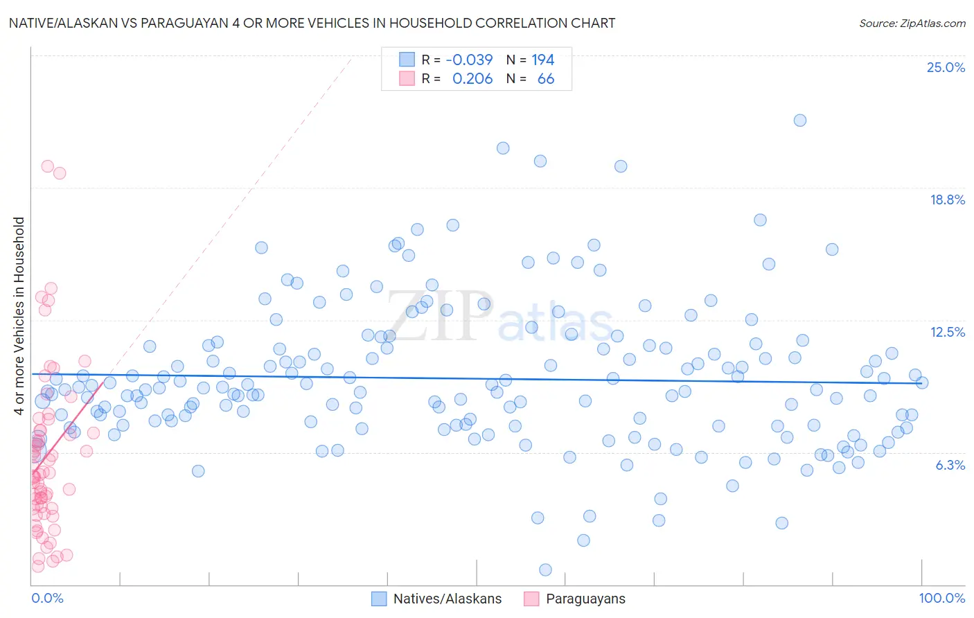 Native/Alaskan vs Paraguayan 4 or more Vehicles in Household