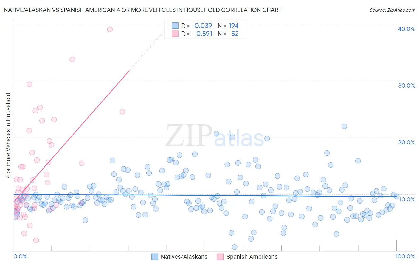 Native/Alaskan vs Spanish American 4 or more Vehicles in Household