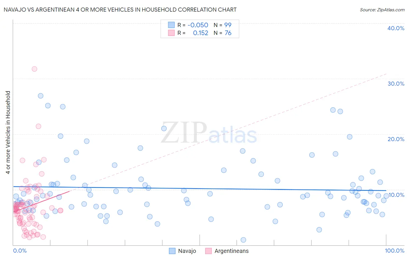 Navajo vs Argentinean 4 or more Vehicles in Household