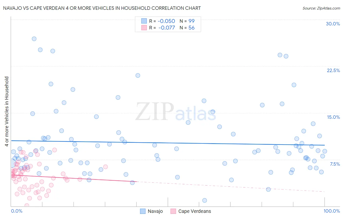 Navajo vs Cape Verdean 4 or more Vehicles in Household