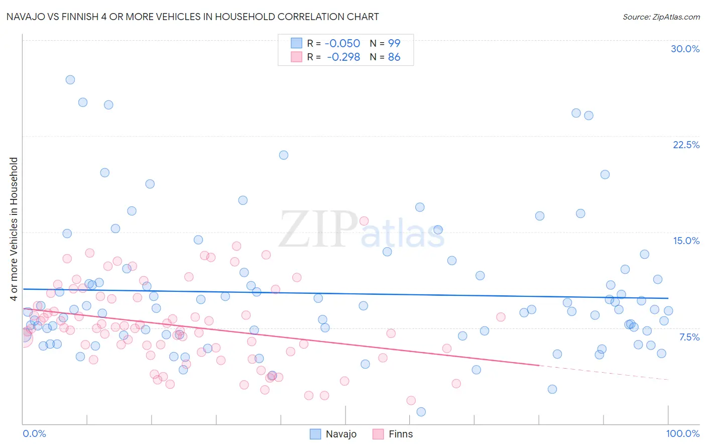 Navajo vs Finnish 4 or more Vehicles in Household