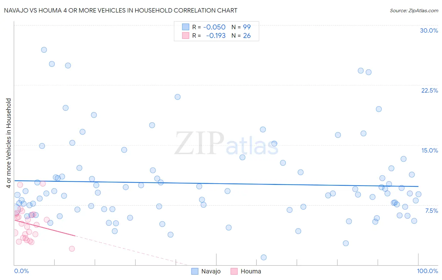 Navajo vs Houma 4 or more Vehicles in Household