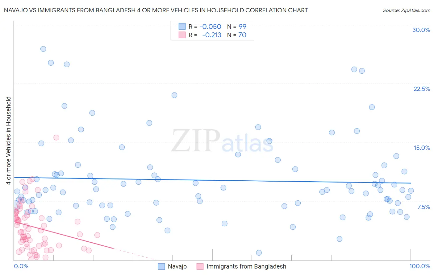 Navajo vs Immigrants from Bangladesh 4 or more Vehicles in Household