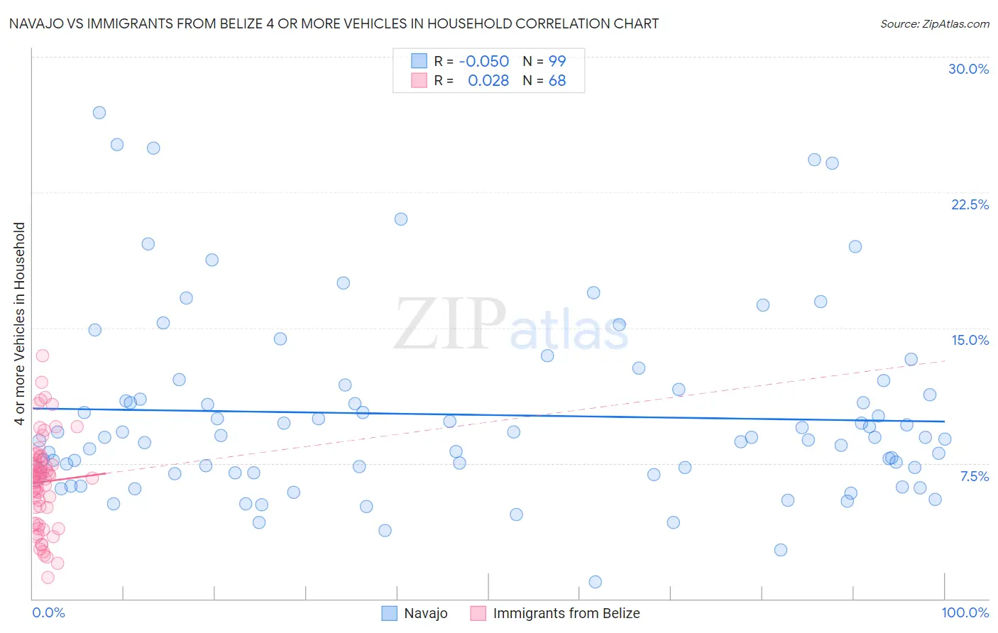 Navajo vs Immigrants from Belize 4 or more Vehicles in Household