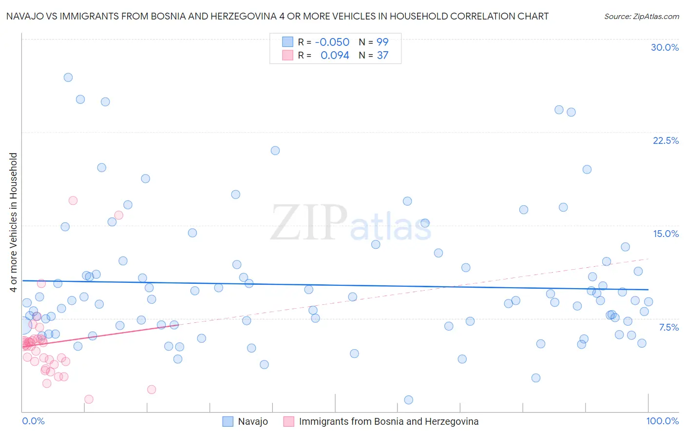 Navajo vs Immigrants from Bosnia and Herzegovina 4 or more Vehicles in Household