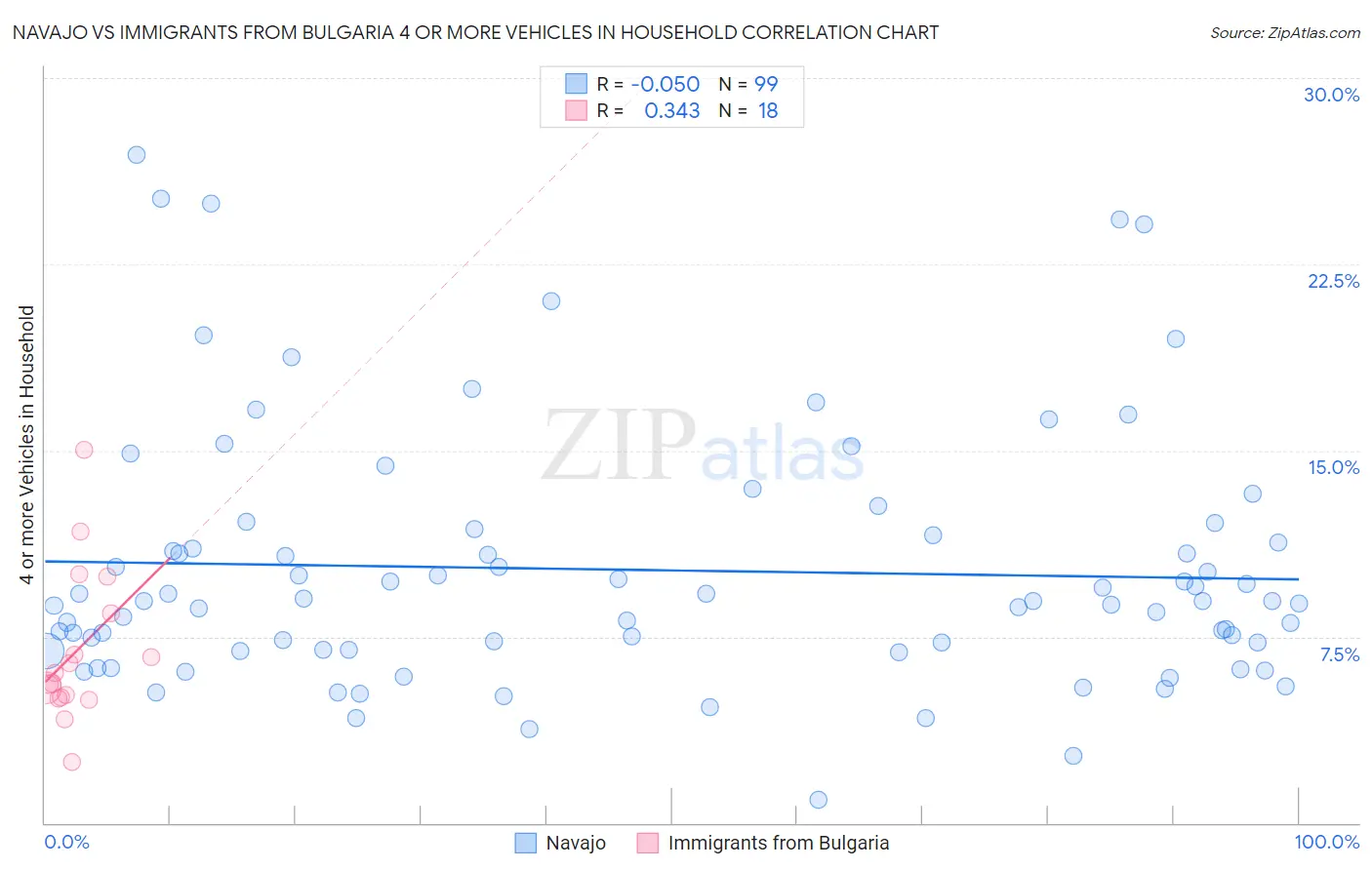 Navajo vs Immigrants from Bulgaria 4 or more Vehicles in Household