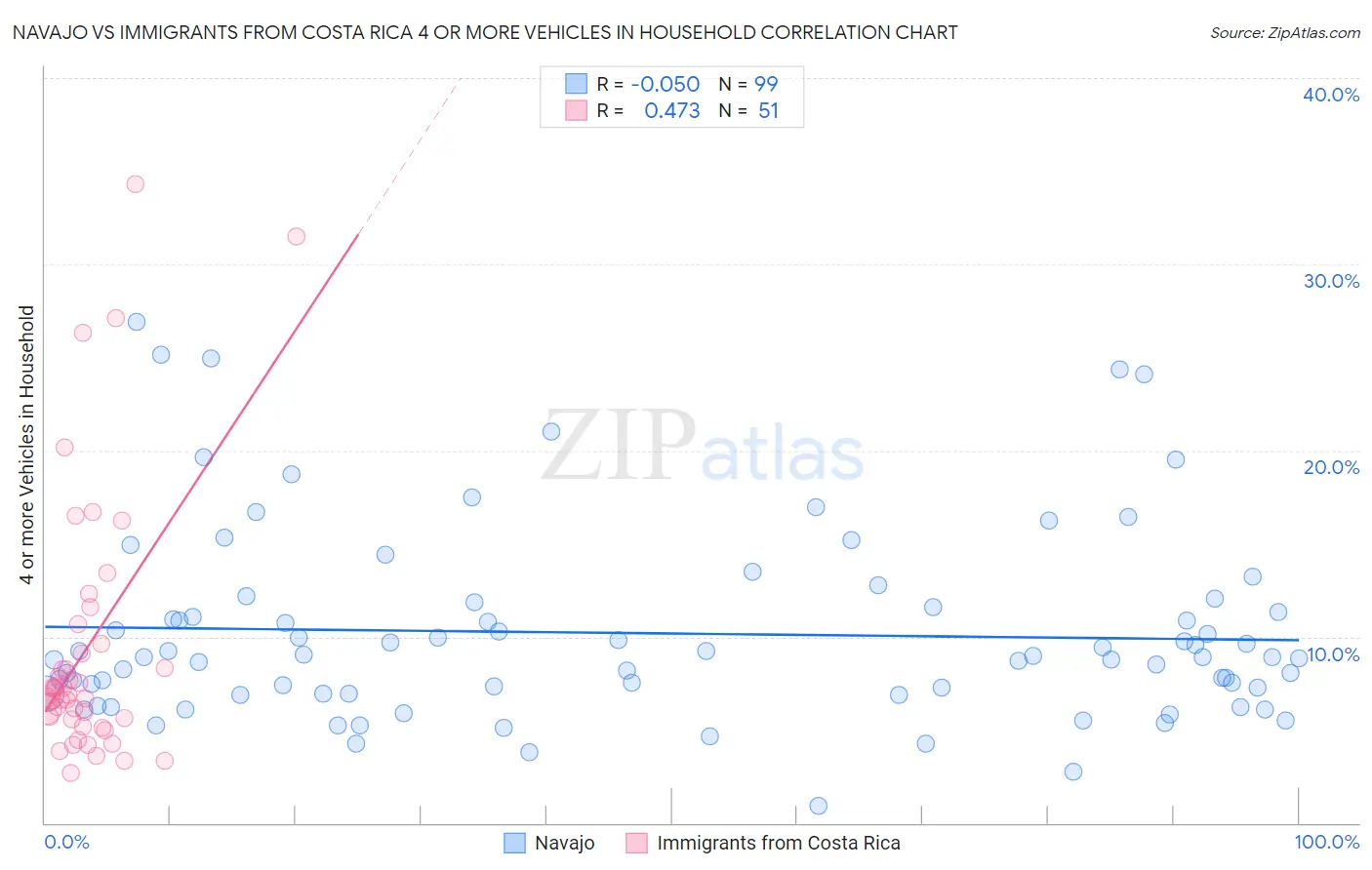 Navajo vs Immigrants from Costa Rica 4 or more Vehicles in Household