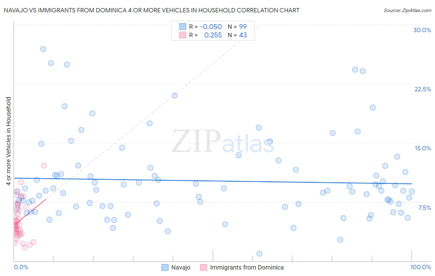 Navajo vs Immigrants from Dominica 4 or more Vehicles in Household