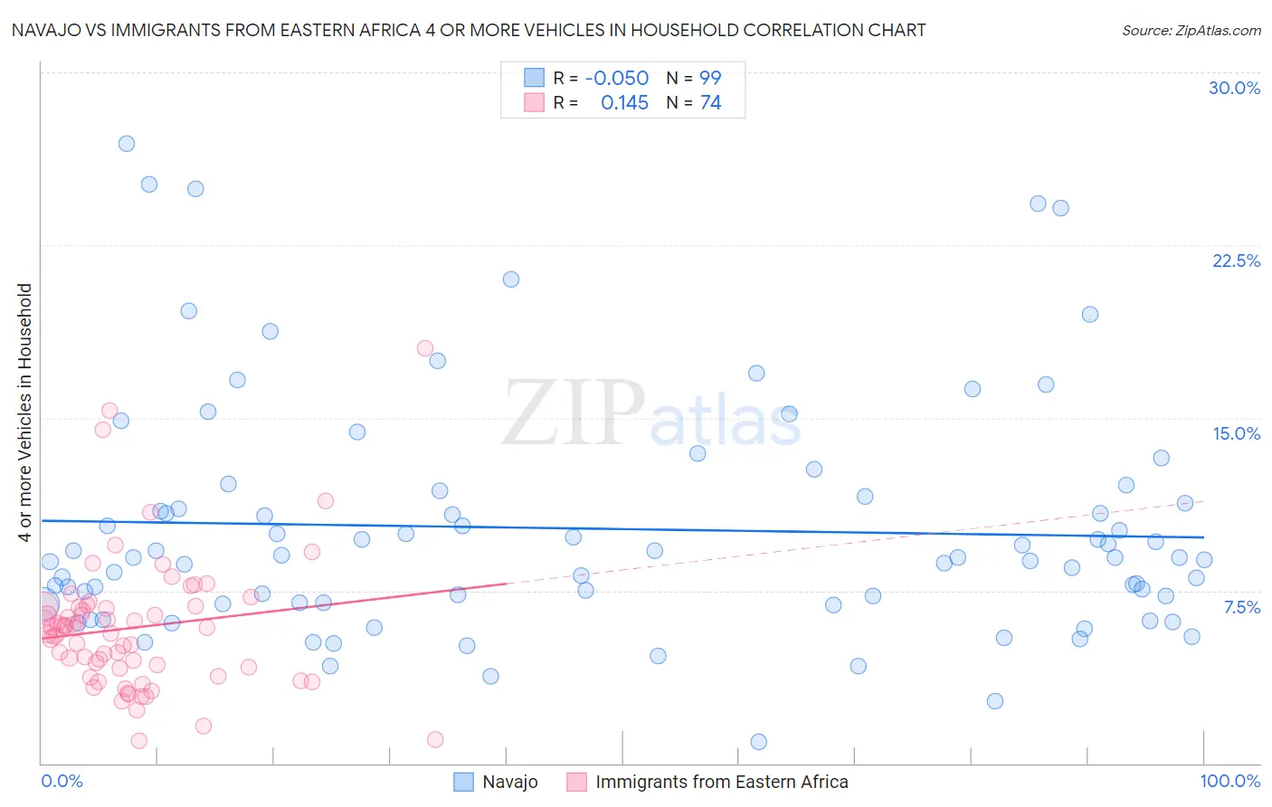 Navajo vs Immigrants from Eastern Africa 4 or more Vehicles in Household