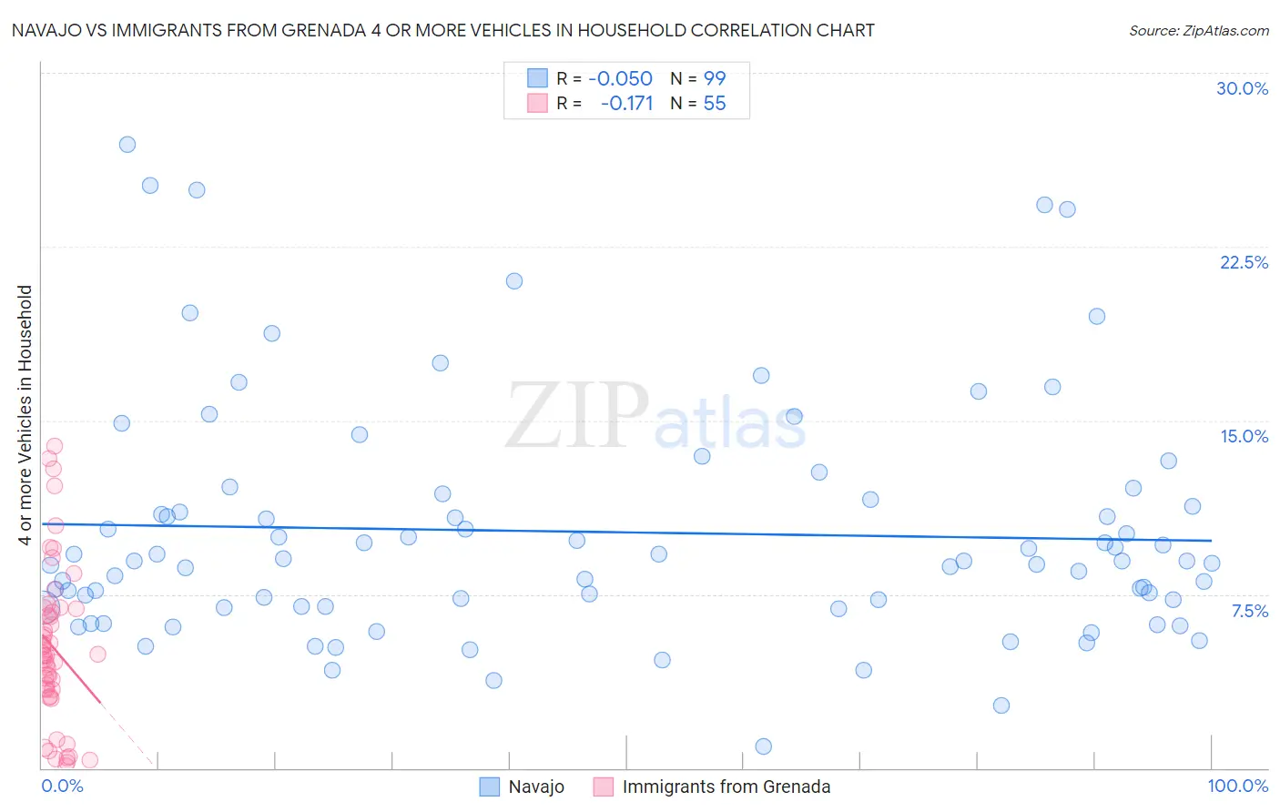 Navajo vs Immigrants from Grenada 4 or more Vehicles in Household