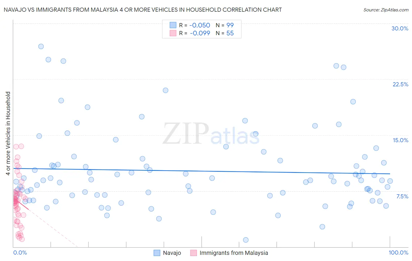 Navajo vs Immigrants from Malaysia 4 or more Vehicles in Household