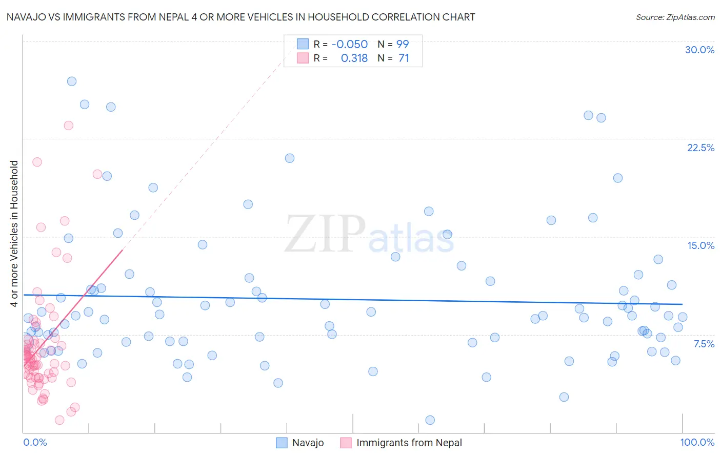 Navajo vs Immigrants from Nepal 4 or more Vehicles in Household