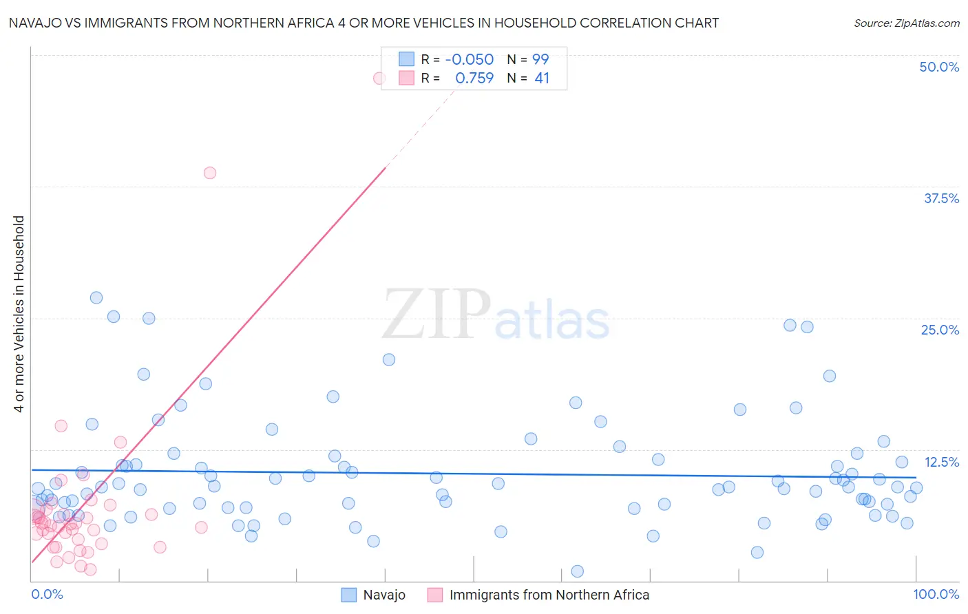 Navajo vs Immigrants from Northern Africa 4 or more Vehicles in Household