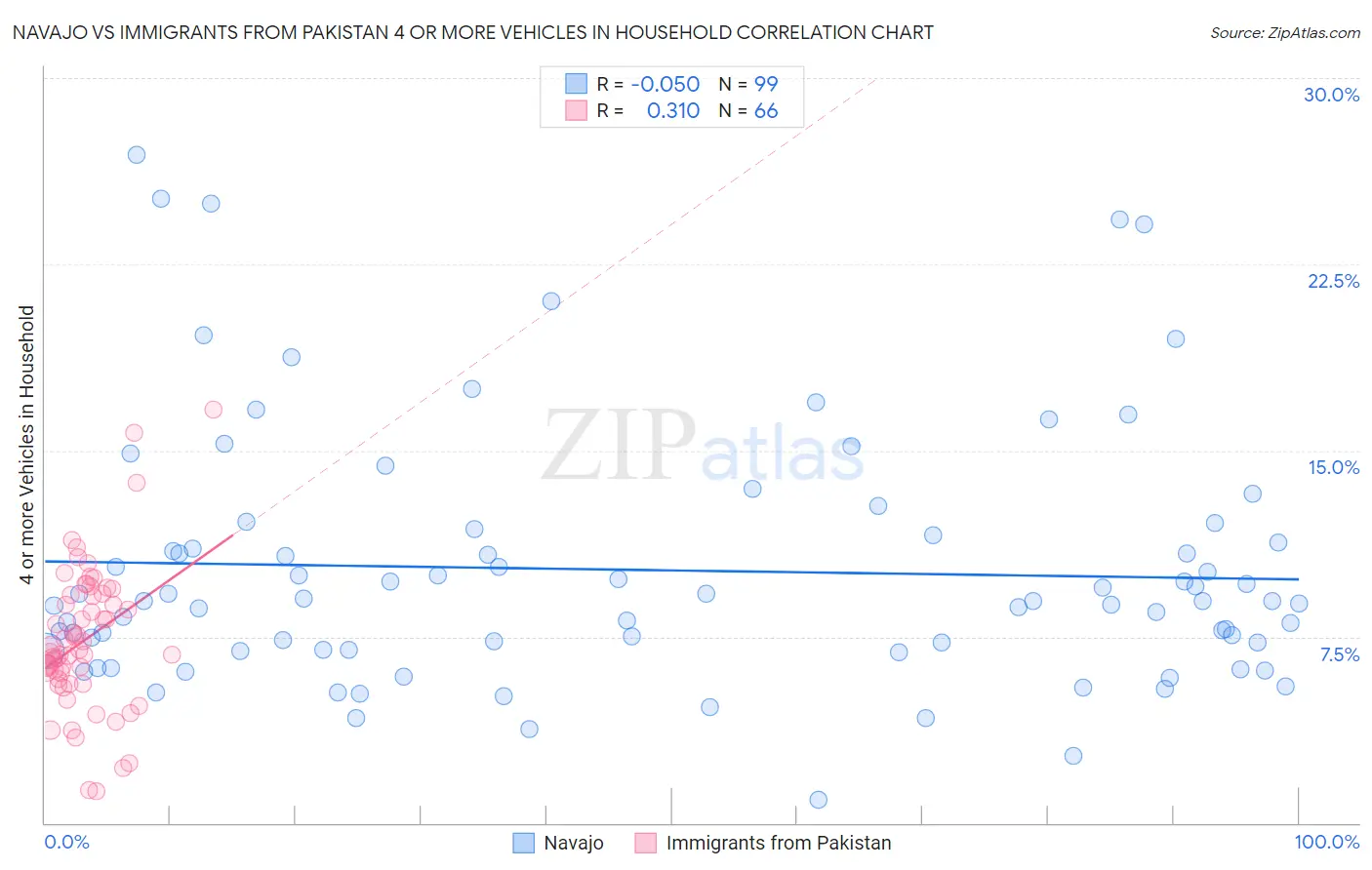 Navajo vs Immigrants from Pakistan 4 or more Vehicles in Household