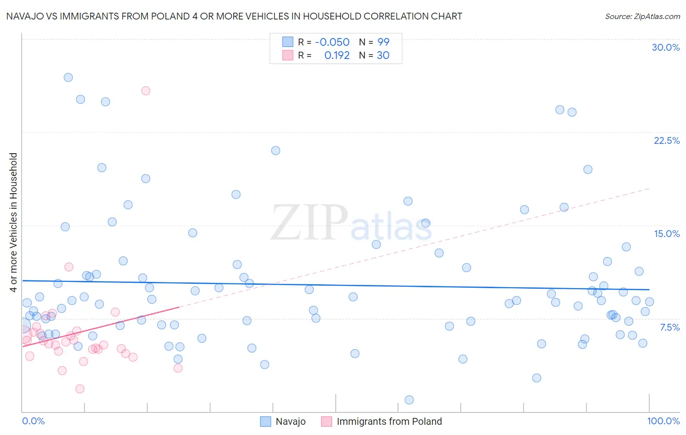 Navajo vs Immigrants from Poland 4 or more Vehicles in Household