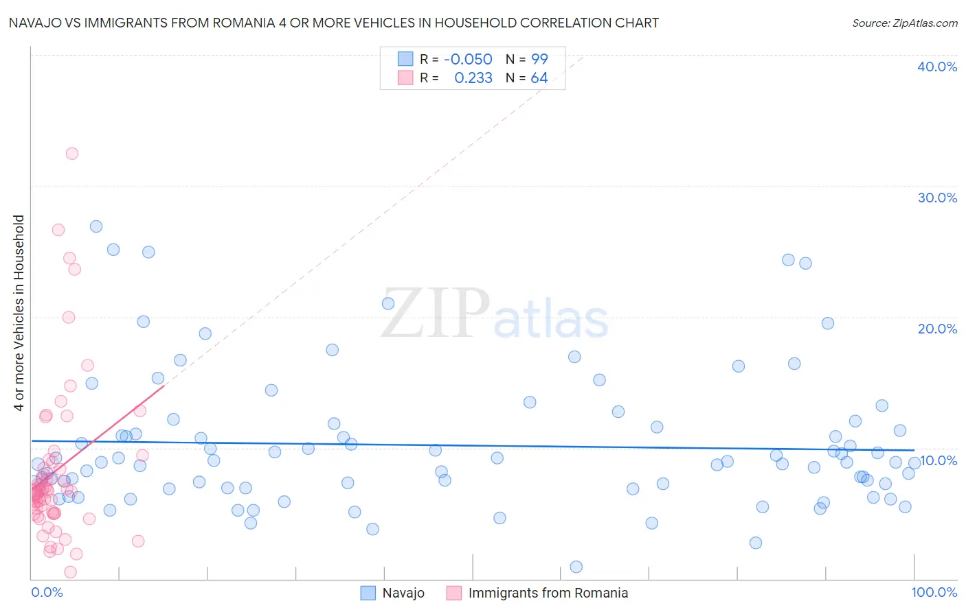 Navajo vs Immigrants from Romania 4 or more Vehicles in Household