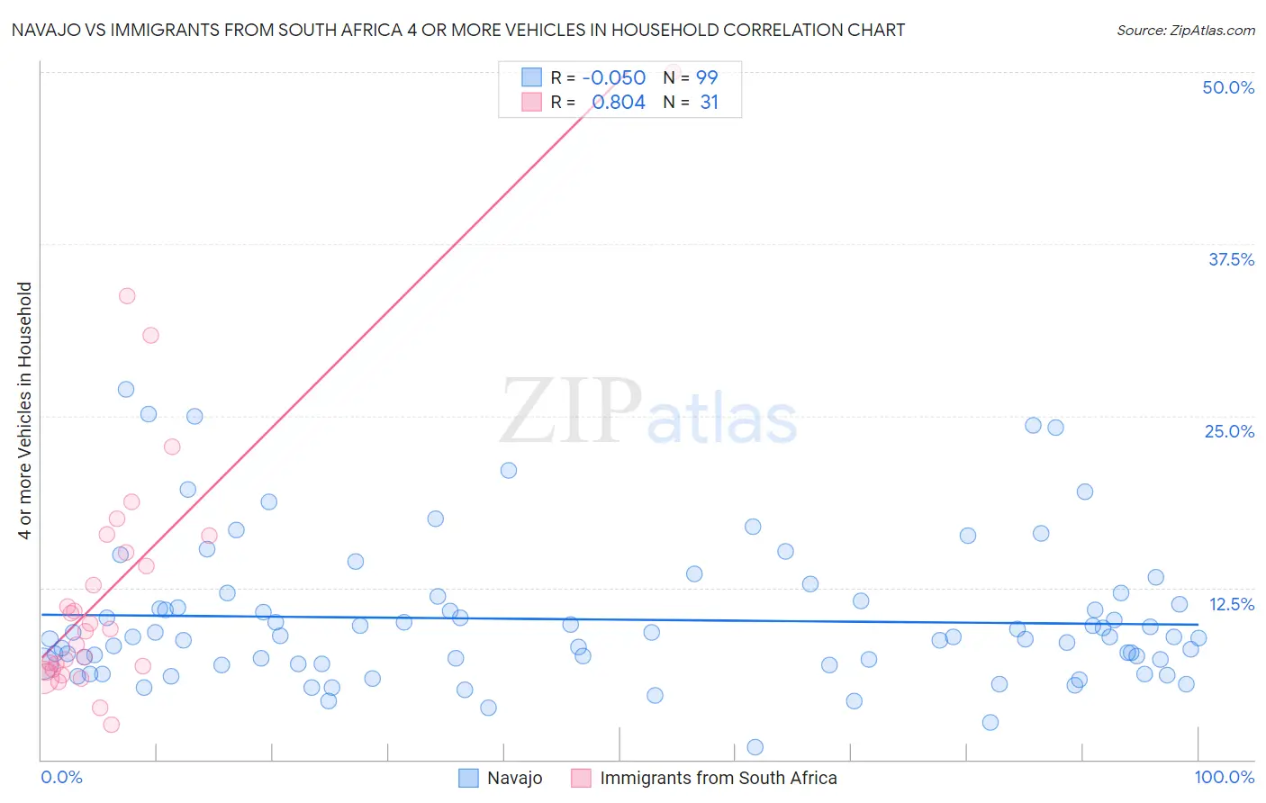 Navajo vs Immigrants from South Africa 4 or more Vehicles in Household