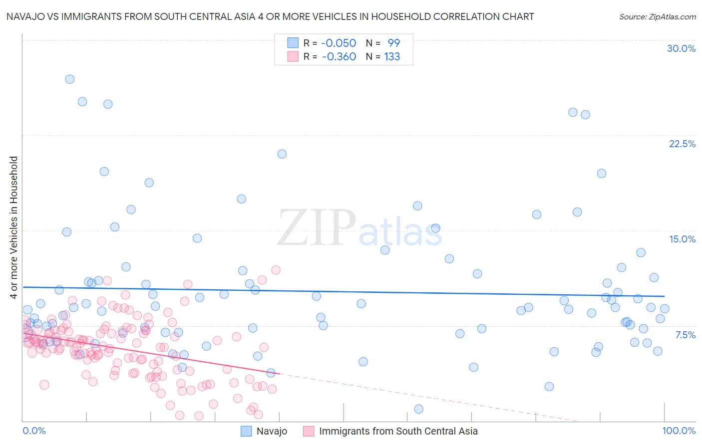 Navajo vs Immigrants from South Central Asia 4 or more Vehicles in Household