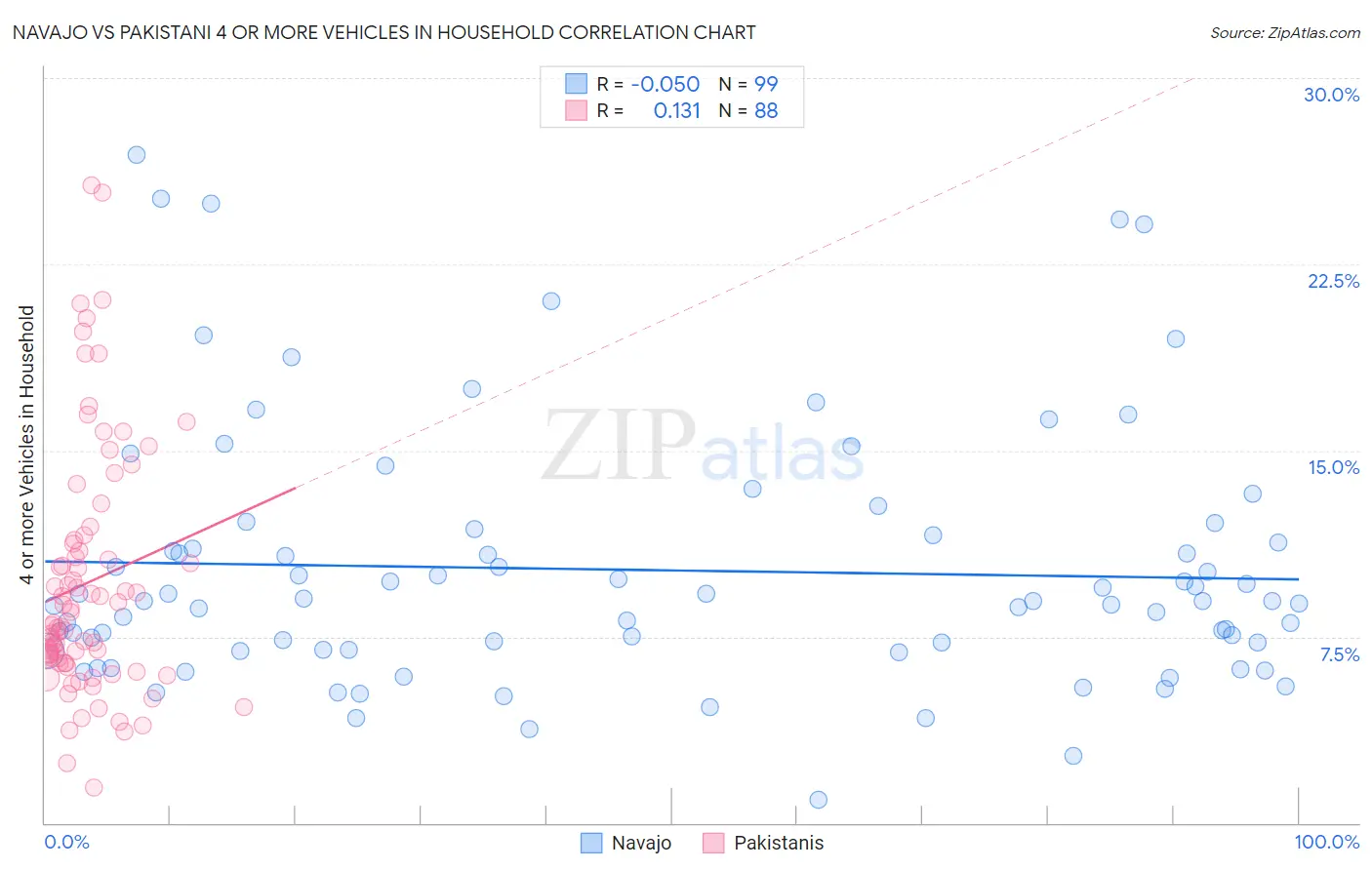 Navajo vs Pakistani 4 or more Vehicles in Household