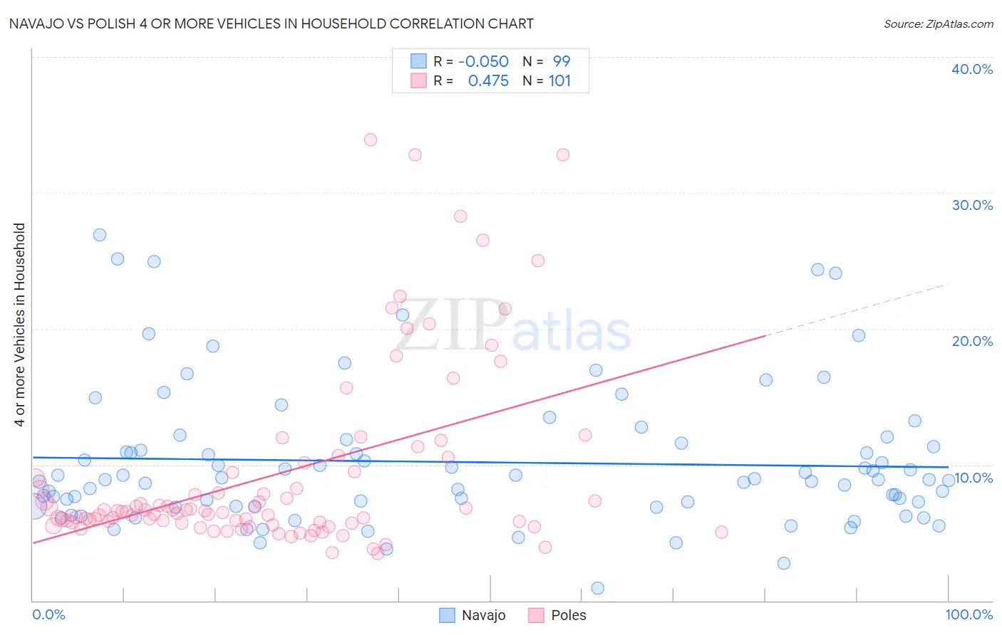 Navajo vs Polish 4 or more Vehicles in Household