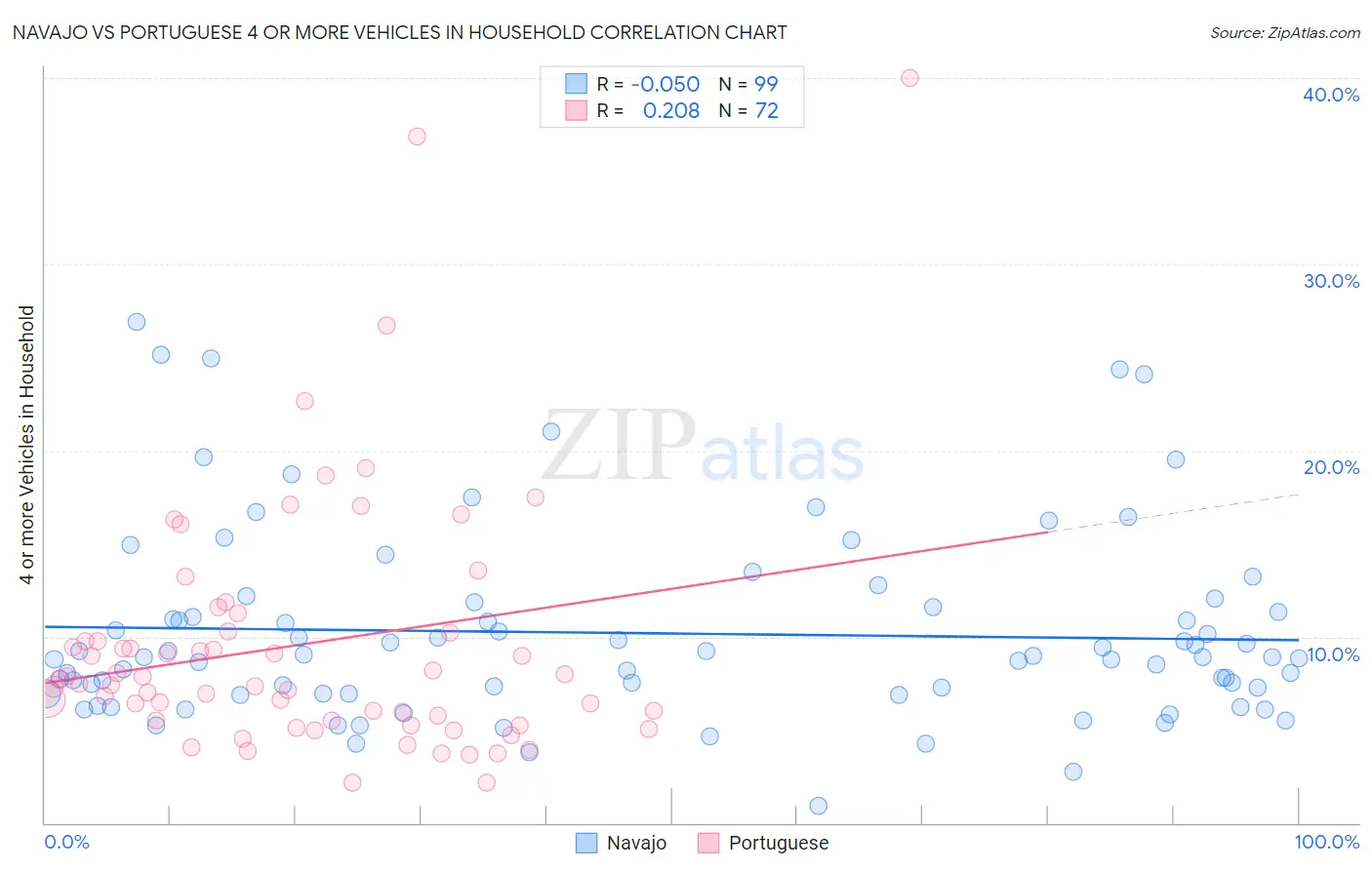 Navajo vs Portuguese 4 or more Vehicles in Household