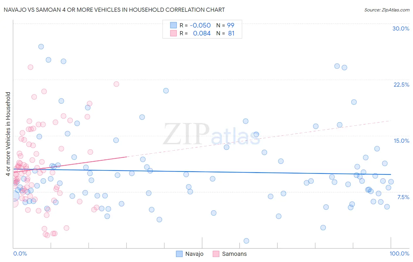 Navajo vs Samoan 4 or more Vehicles in Household