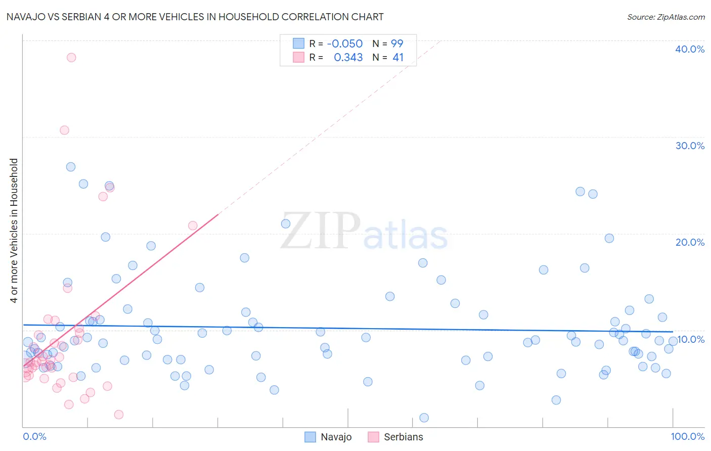 Navajo vs Serbian 4 or more Vehicles in Household