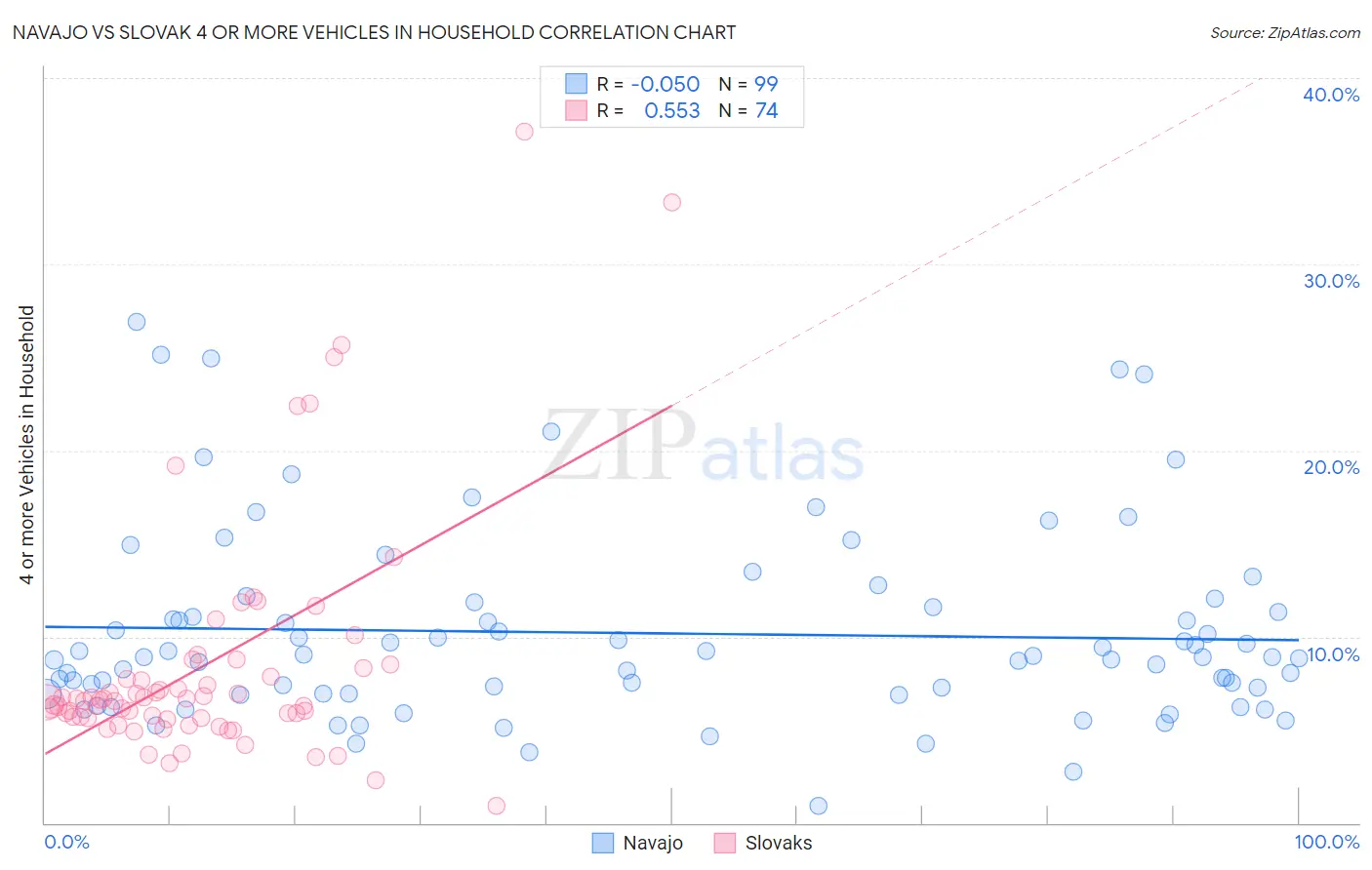 Navajo vs Slovak 4 or more Vehicles in Household