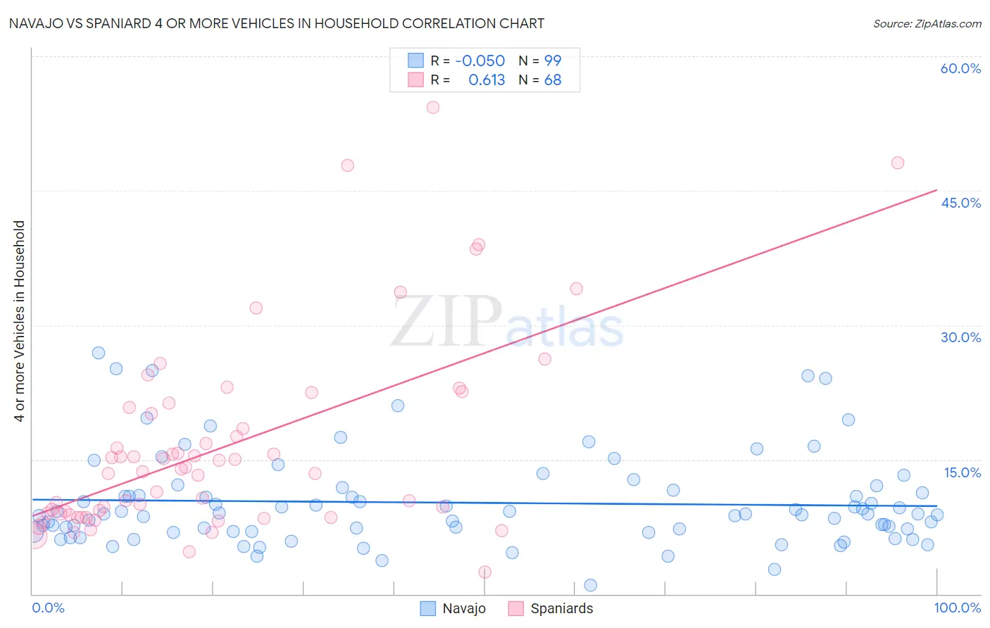 Navajo vs Spaniard 4 or more Vehicles in Household