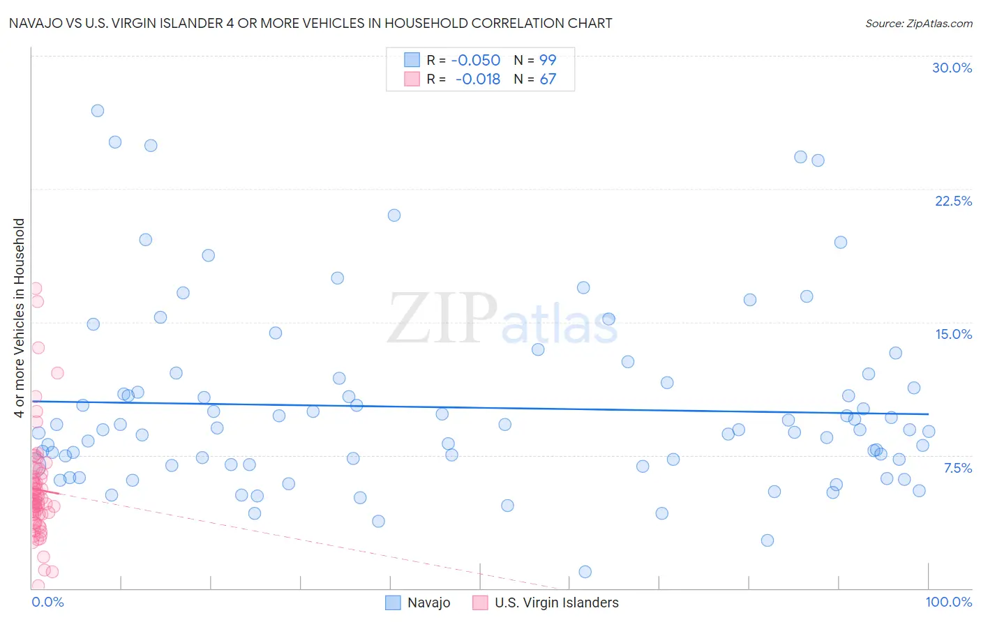 Navajo vs U.S. Virgin Islander 4 or more Vehicles in Household