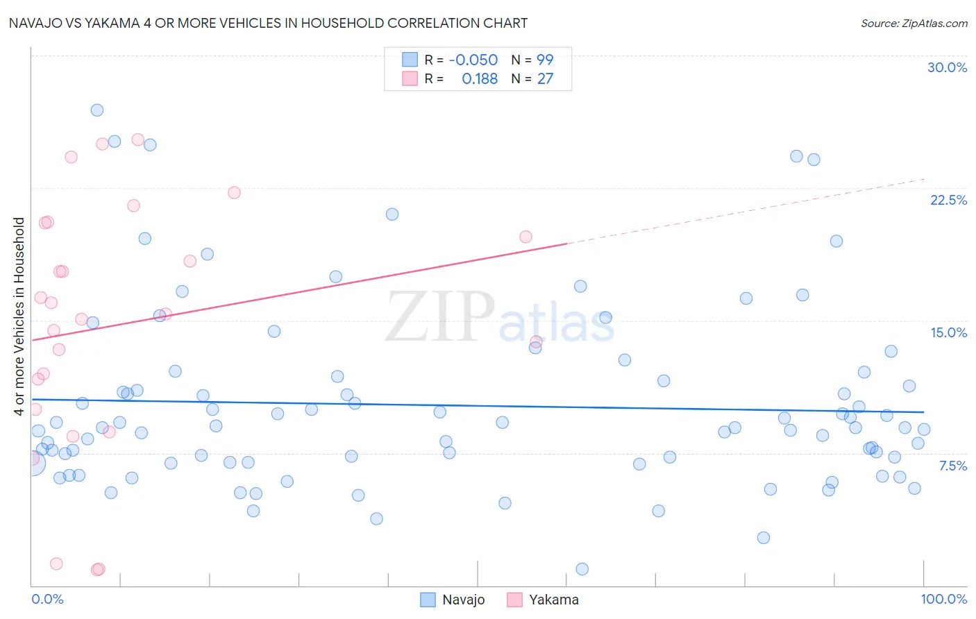 Navajo vs Yakama 4 or more Vehicles in Household