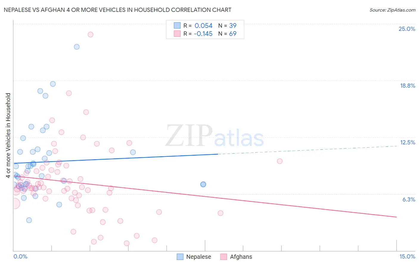 Nepalese vs Afghan 4 or more Vehicles in Household