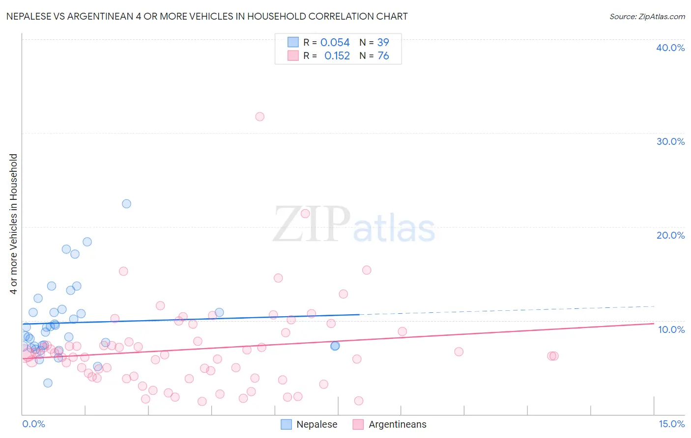 Nepalese vs Argentinean 4 or more Vehicles in Household