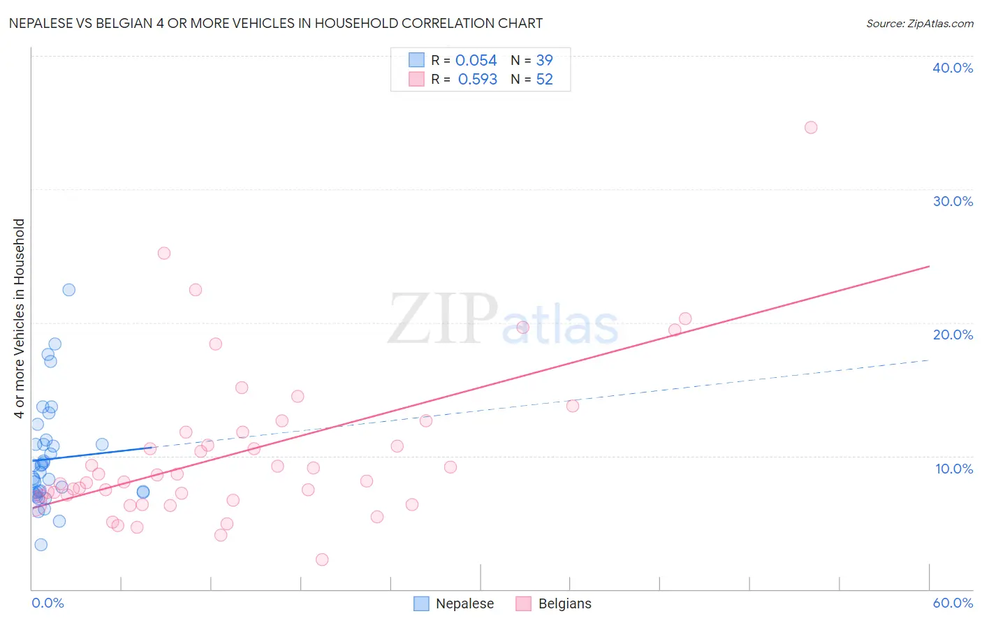 Nepalese vs Belgian 4 or more Vehicles in Household