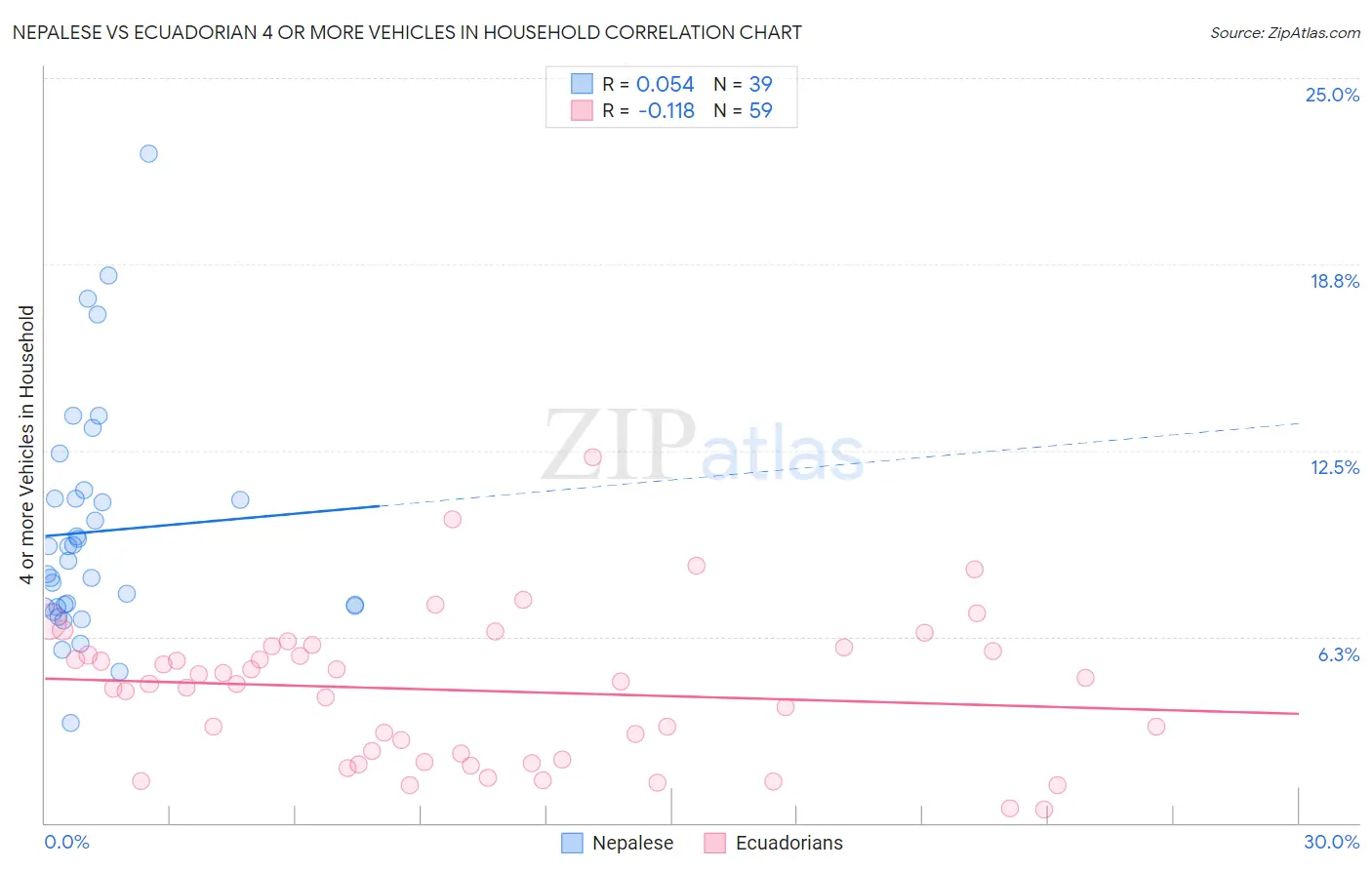 Nepalese vs Ecuadorian 4 or more Vehicles in Household