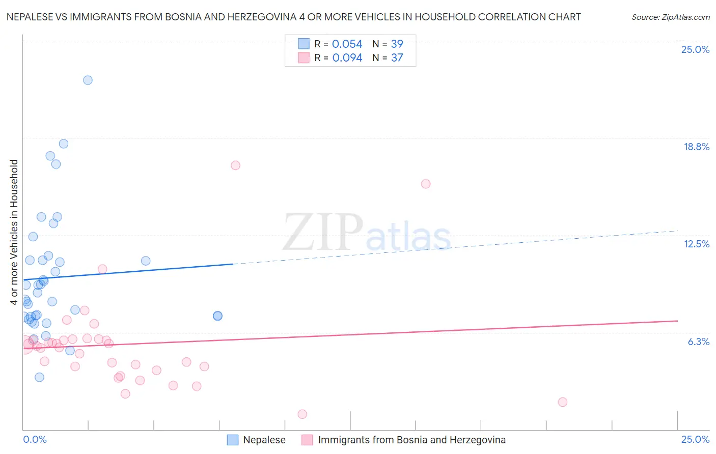 Nepalese vs Immigrants from Bosnia and Herzegovina 4 or more Vehicles in Household