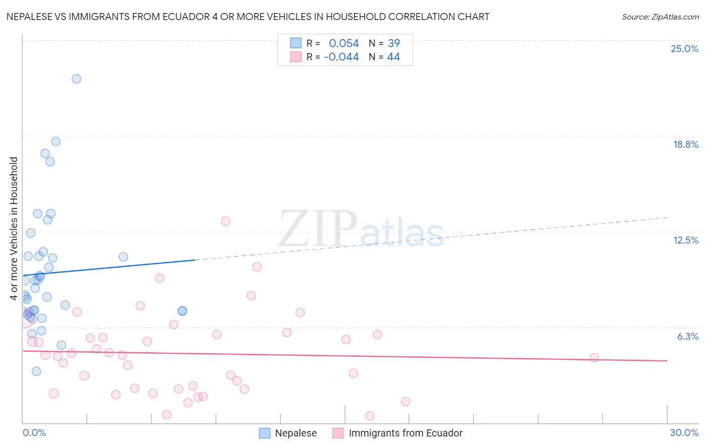 Nepalese vs Immigrants from Ecuador 4 or more Vehicles in Household