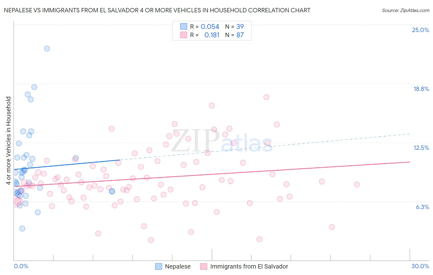 Nepalese vs Immigrants from El Salvador 4 or more Vehicles in Household