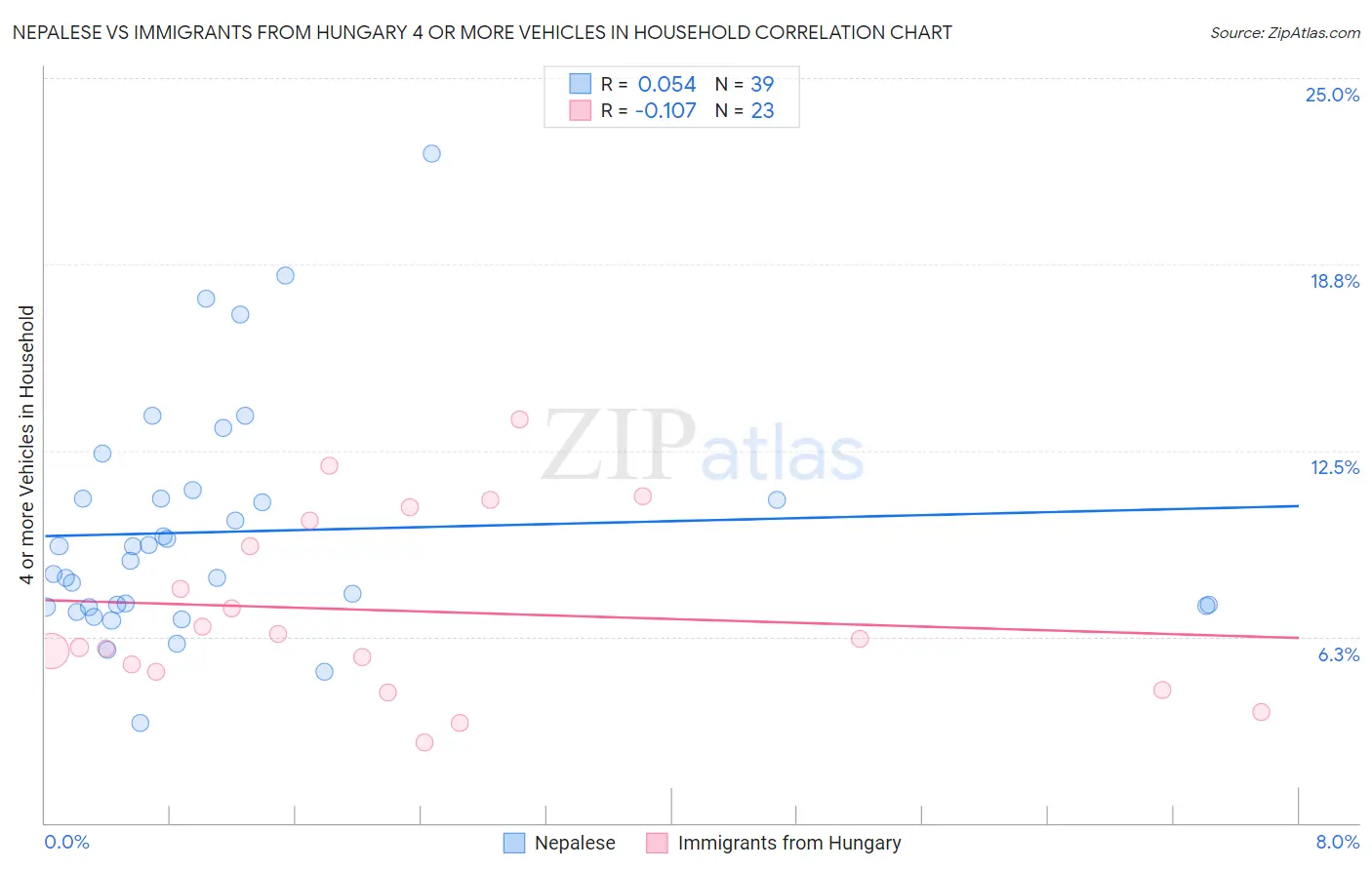 Nepalese vs Immigrants from Hungary 4 or more Vehicles in Household