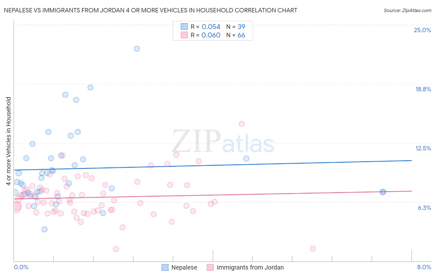 Nepalese vs Immigrants from Jordan 4 or more Vehicles in Household